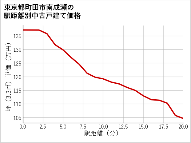 東京都町田市南成瀬の徒歩距離別の中古戸建て坪単価