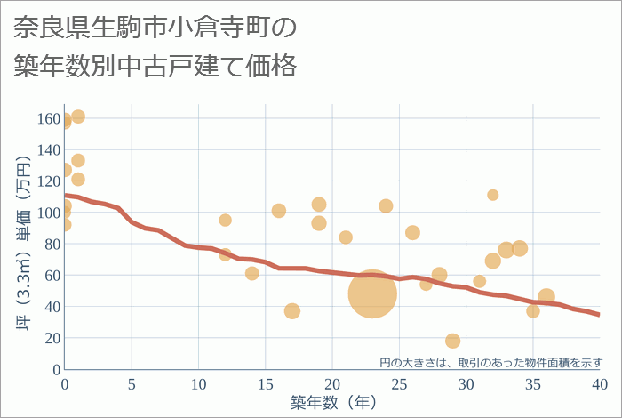 奈良県生駒市小倉寺町の築年数別の中古戸建て坪単価