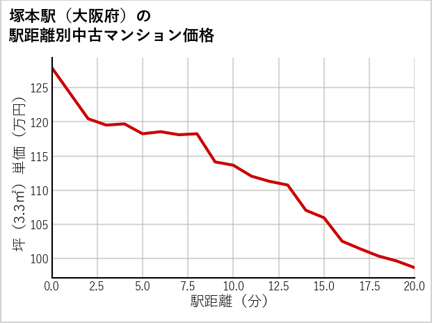 塚本駅（大阪府）の徒歩距離別の中古マンション坪単価