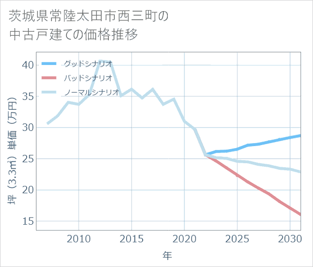 茨城県常陸太田市西三町の中古戸建て価格推移