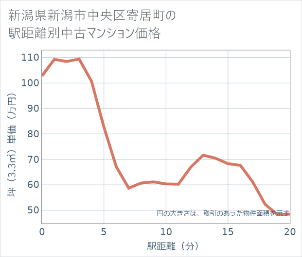 新潟県新潟市中央区寄居町の徒歩距離別の中古マンション坪単価