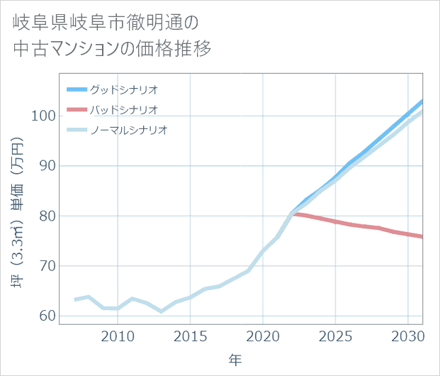 岐阜県岐阜市徹明通の中古マンション価格推移