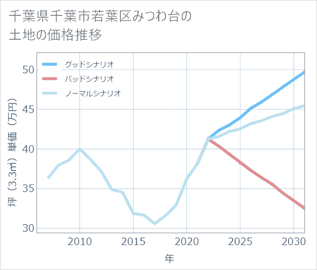 千葉県千葉市若葉区みつわ台の土地価格推移