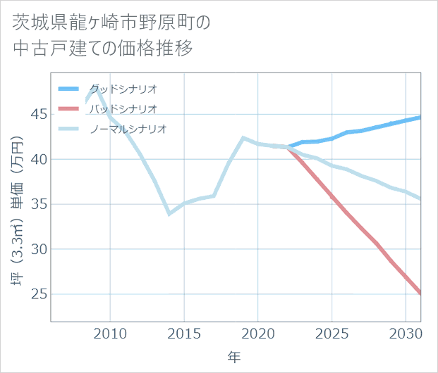 茨城県龍ケ崎市野原町の中古戸建て価格推移