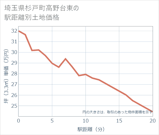 埼玉県杉戸町高野台東の徒歩距離別の土地坪単価