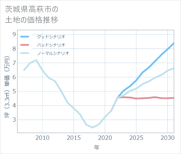 茨城県高萩市の土地価格推移