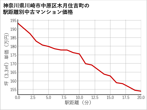 神奈川県川崎市中原区木月住吉町の徒歩距離別の中古マンション坪単価