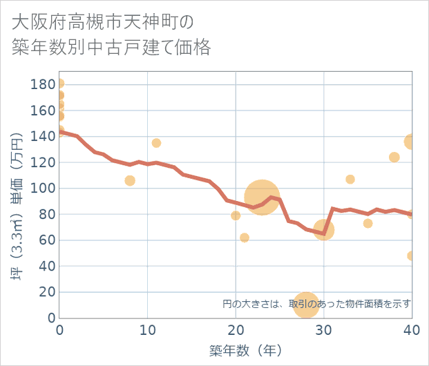 大阪府高槻市天神町の築年数別の中古戸建て坪単価