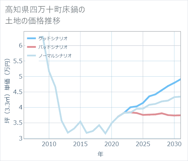 高知県四万十町床鍋の土地価格推移