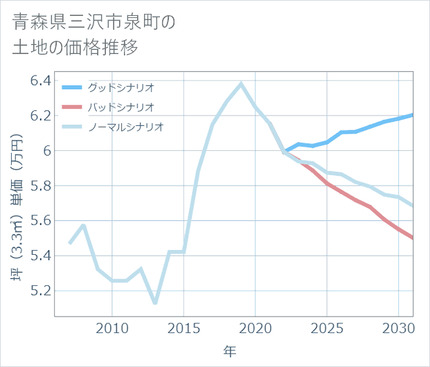 青森県三沢市泉町の土地価格推移
