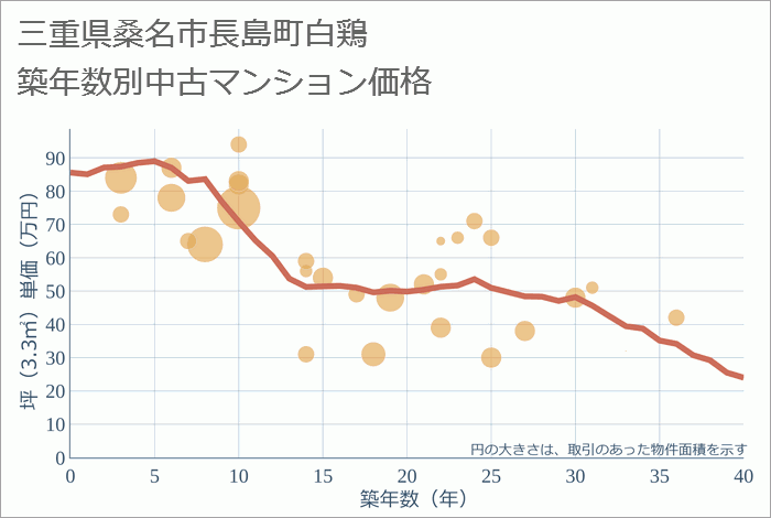 三重県桑名市長島町白鶏の築年数別の中古マンション坪単価