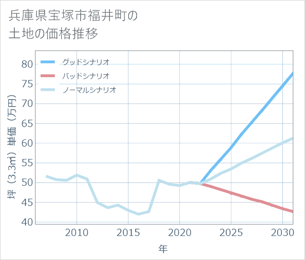 兵庫県宝塚市福井町の土地価格推移