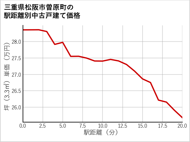 三重県松阪市曽原町の徒歩距離別の中古戸建て坪単価