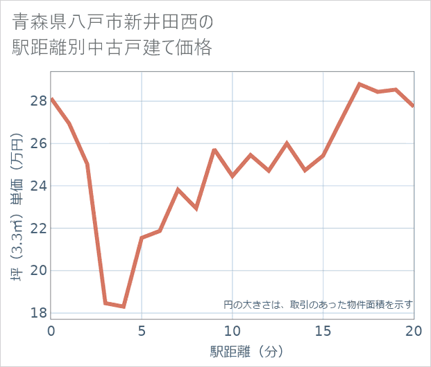 青森県八戸市新井田西の徒歩距離別の中古戸建て坪単価
