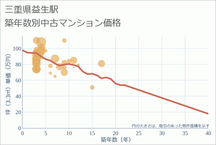 益生駅（三重県）の築年数別の中古マンション坪単価