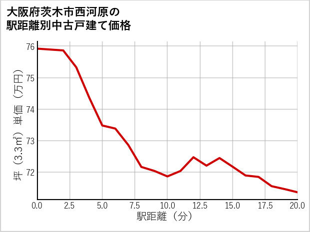 大阪府茨木市西河原の徒歩距離別の中古戸建て坪単価