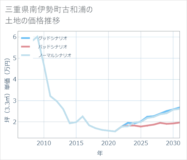 三重県南伊勢町古和浦の土地価格推移