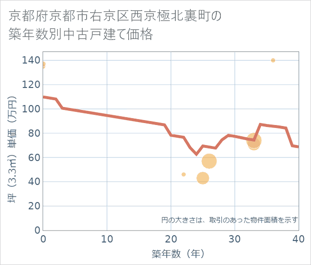 京都府京都市右京区西京極北裏町の築年数別の中古戸建て坪単価