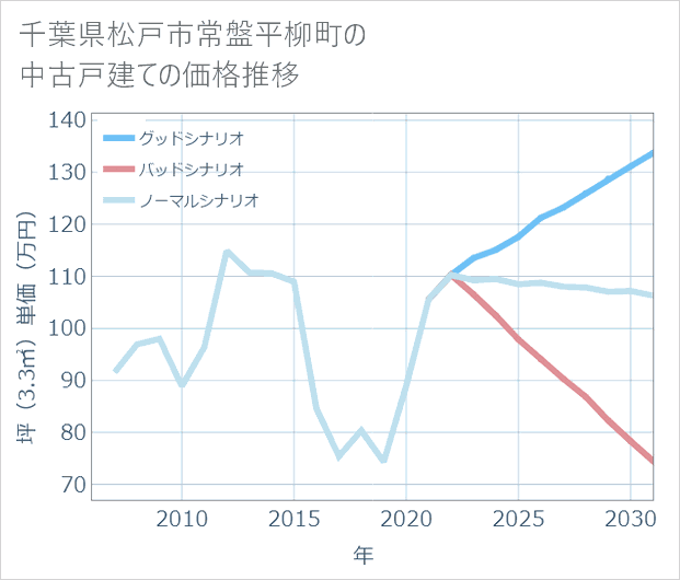 千葉県松戸市常盤平柳町の中古戸建て価格推移