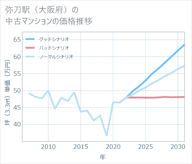 弥刀駅（大阪府）の中古マンション価格推移
