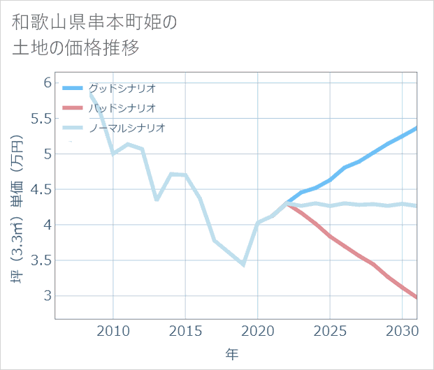 和歌山県串本町姫の土地価格推移