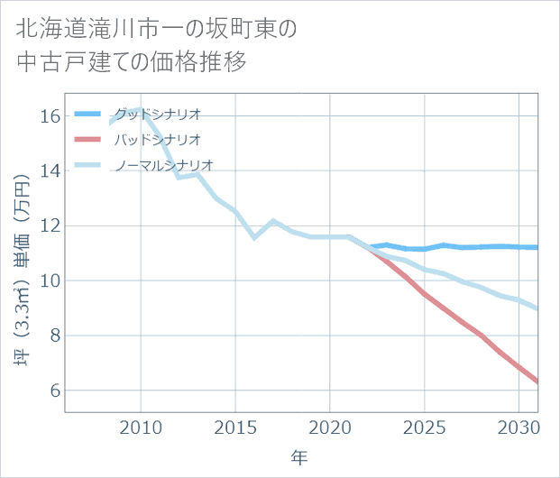 北海道滝川市一の坂町東の中古戸建て価格推移