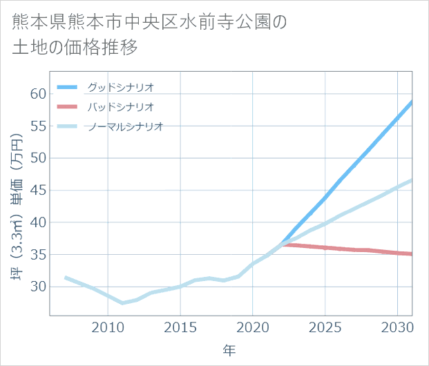 熊本県熊本市中央区水前寺公園の土地価格推移