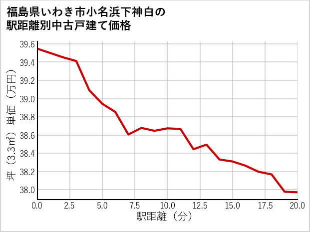 福島県いわき市小名浜下神白の徒歩距離別の中古戸建て坪単価