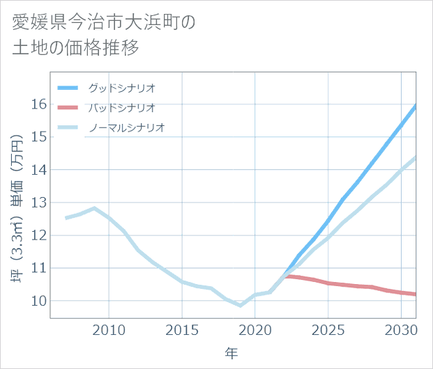 愛媛県今治市大浜町の土地価格推移