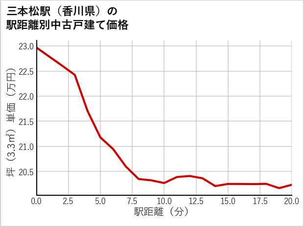 三本松駅（香川県）の徒歩距離別の中古戸建て坪単価