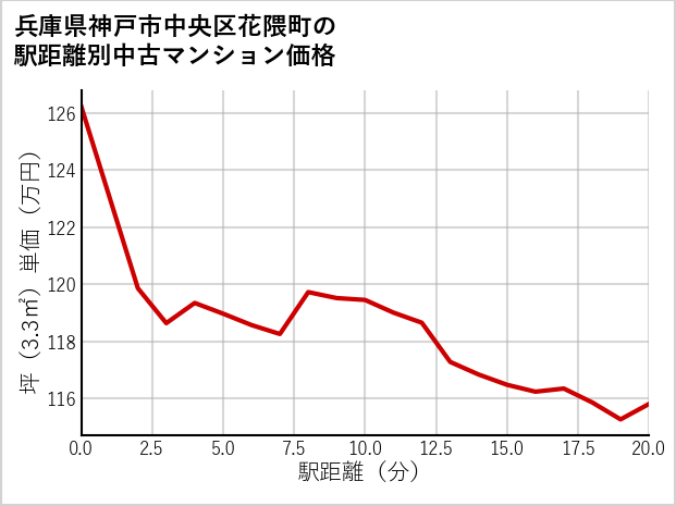 兵庫県神戸市中央区花隈町の徒歩距離別の中古マンション坪単価