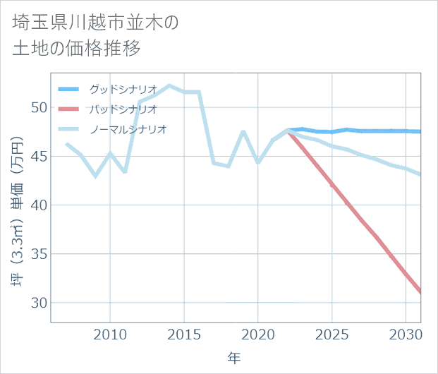 埼玉県川越市並木の土地価格推移