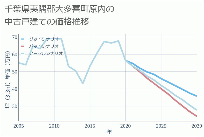 千葉県夷隅郡大多喜町原内の中古戸建て価格推移