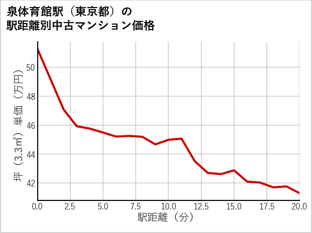 泉体育館駅（東京都）の徒歩距離別の中古マンション坪単価