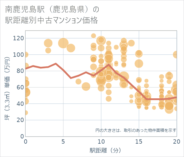 南鹿児島駅(鹿児島県)の徒歩距離別の中古マンション坪単価