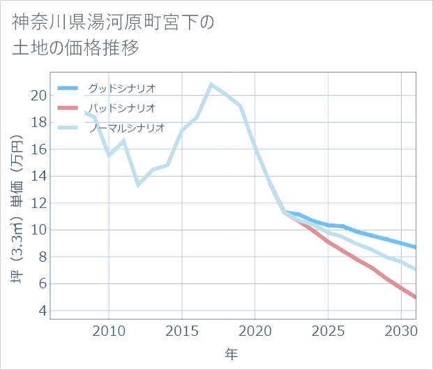 神奈川県湯河原町宮下の土地価格推移