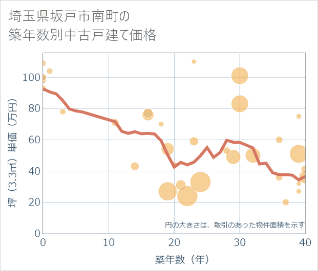 埼玉県坂戸市南町の築年数別の中古戸建て坪単価