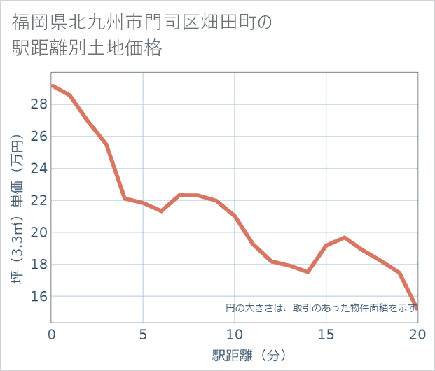 福岡県北九州市門司区畑田町の徒歩距離別の土地坪単価