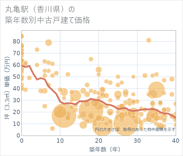 丸亀駅(香川県)の築年数別の中古戸建て坪単価