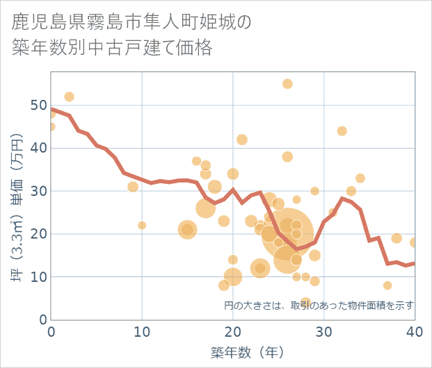 鹿児島県霧島市隼人町姫城の築年数別の中古戸建て坪単価