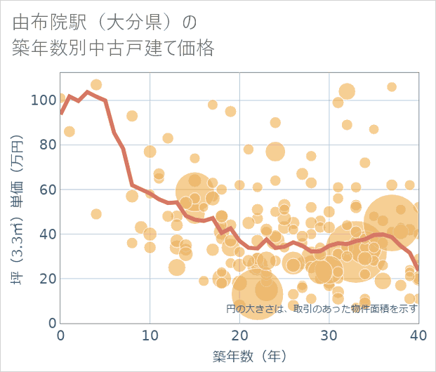 由布院駅(大分県)の築年数別の中古戸建て坪単価