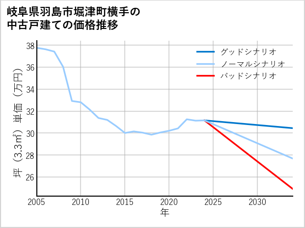 岐阜県羽島市堀津町横手の中古戸建て価格推移