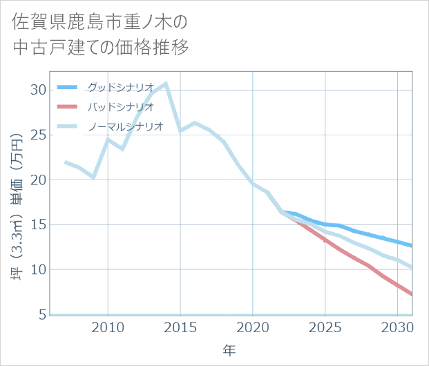 佐賀県鹿島市重ノ木の中古戸建て価格推移