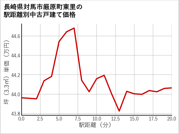 長崎県対馬市厳原町東里の徒歩距離別の中古戸建て坪単価