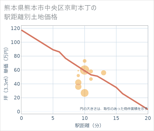 熊本県熊本市中央区京町本丁の徒歩距離別の土地坪単価