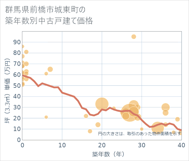 群馬県前橋市城東町の築年数別の中古戸建て坪単価