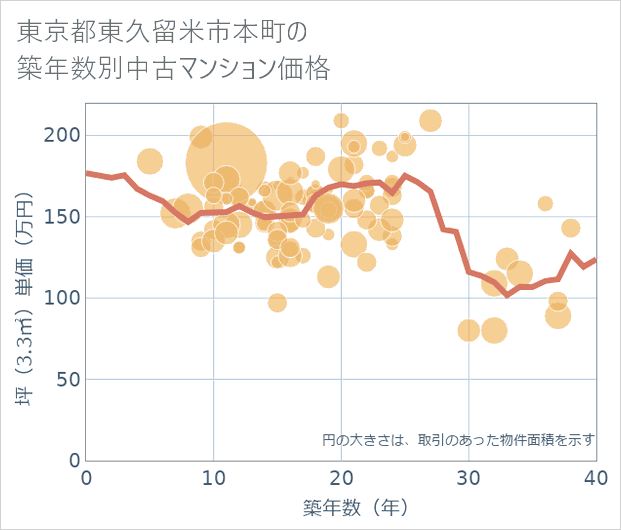 東京都東久留米市本町の築年数別の中古マンション坪単価