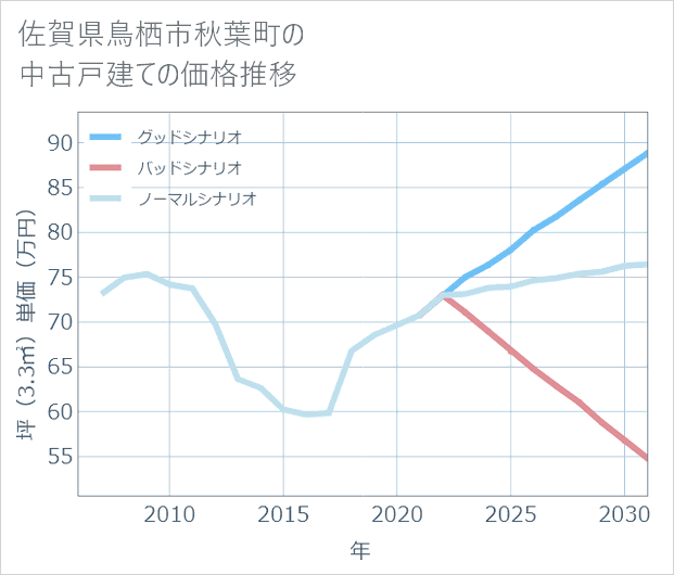 佐賀県鳥栖市秋葉町の中古戸建て価格推移