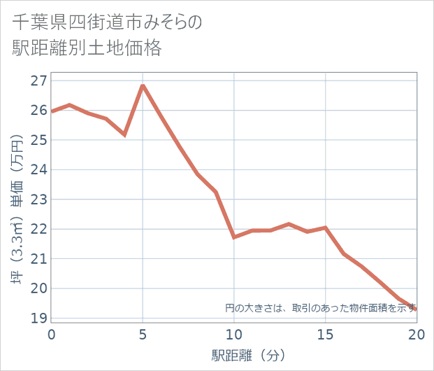 千葉県四街道市みそらの徒歩距離別の土地坪単価