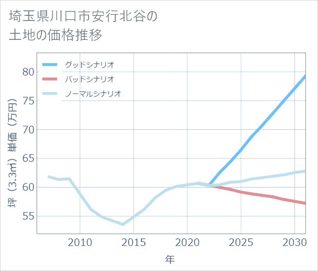 埼玉県川口市安行北谷の土地価格推移